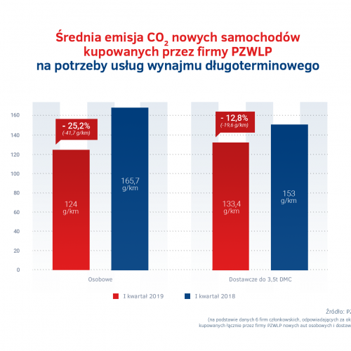 Emisja CO2 nowych aut - wynajem dlugoterminowy.png